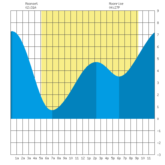 Smith Island tide chart for Sunday, June 20, 2021