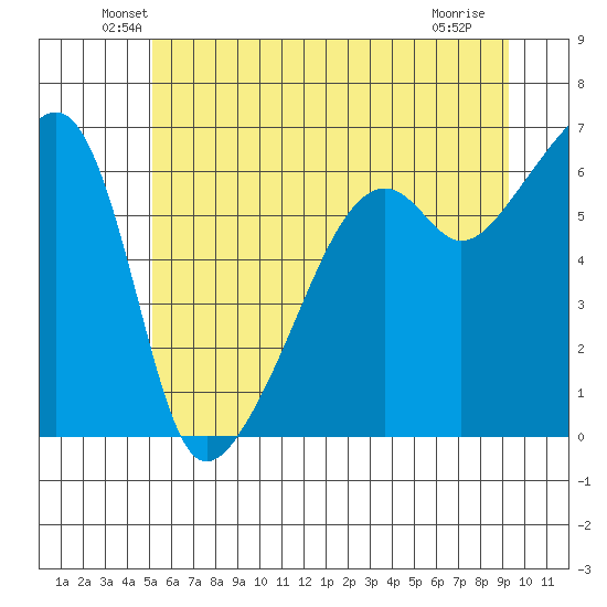 Smith Island tide chart for Monday, June 21, 2021