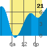 Smith Island tide chart for Monday, June 21, 2021