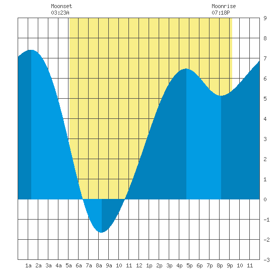 Smith Island tide chart for Tuesday, June 22, 2021