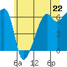 Smith Island tide chart for Tuesday, June 22, 2021
