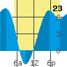 Smith Island tide chart for Wednesday, June 23, 2021
