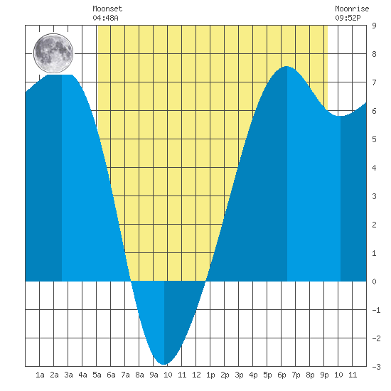 Smith Island tide chart for Thursday, June 24, 2021