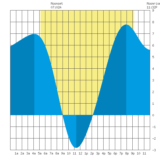 Smith Island tide chart for Saturday, June 26, 2021