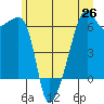 Smith Island tide chart for Saturday, June 26, 2021