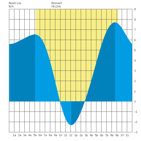 Smith Island tide chart for Sunday, June 27, 2021