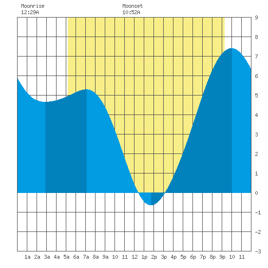 Smith Island tide chart for Tuesday, June 29, 2021