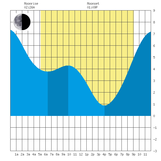 Smith Island tide chart for Wednesday, June 2, 2021