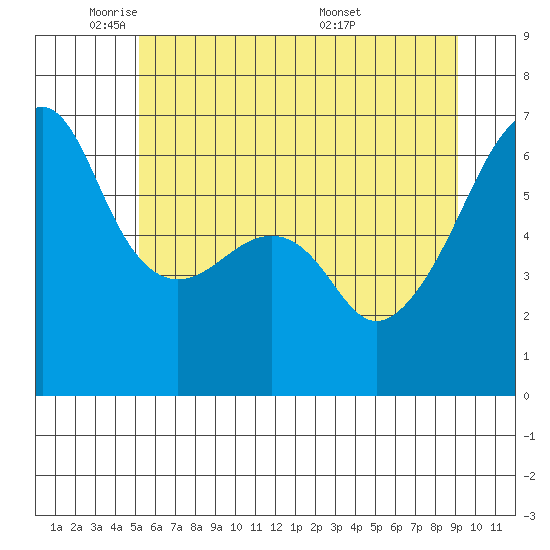 Smith Island tide chart for Thursday, June 3, 2021