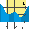 Smith Island tide chart for Thursday, June 3, 2021