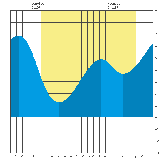 Smith Island tide chart for Saturday, June 5, 2021