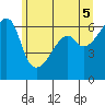Smith Island tide chart for Saturday, June 5, 2021
