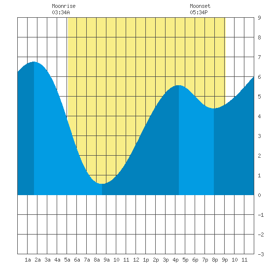 Smith Island tide chart for Sunday, June 6, 2021