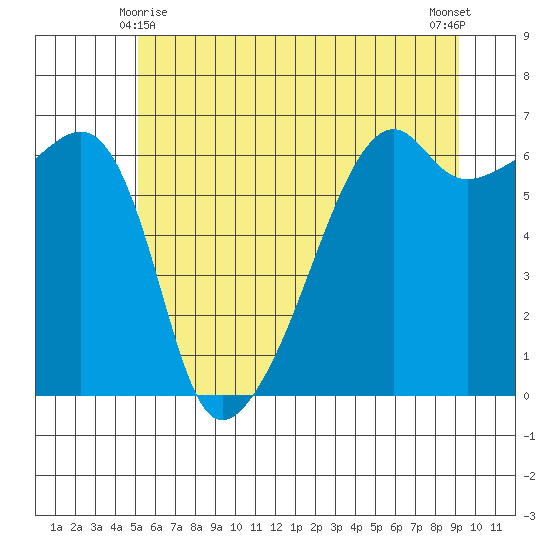 Smith Island tide chart for Tuesday, June 8, 2021