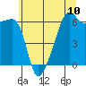 Smith Island tide chart for Saturday, July 10, 2021