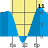 Smith Island tide chart for Sunday, July 11, 2021