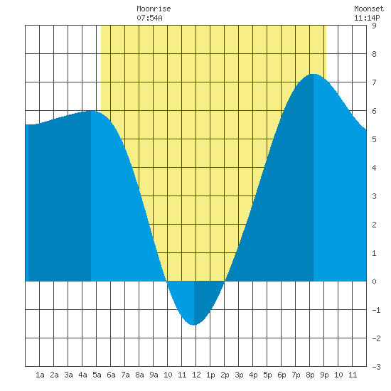 Smith Island tide chart for Monday, July 12, 2021