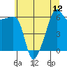 Smith Island tide chart for Monday, July 12, 2021