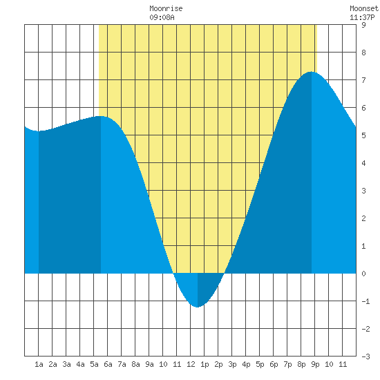 Smith Island tide chart for Tuesday, July 13, 2021