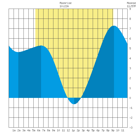 Smith Island tide chart for Wednesday, July 14, 2021