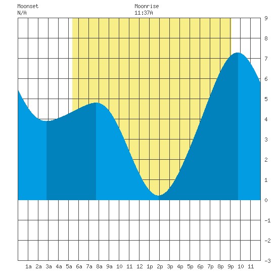 Smith Island tide chart for Thursday, July 15, 2021
