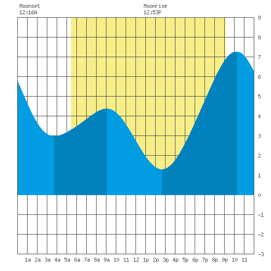 Smith Island tide chart for Friday, July 16, 2021