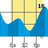 Smith Island tide chart for Friday, July 16, 2021