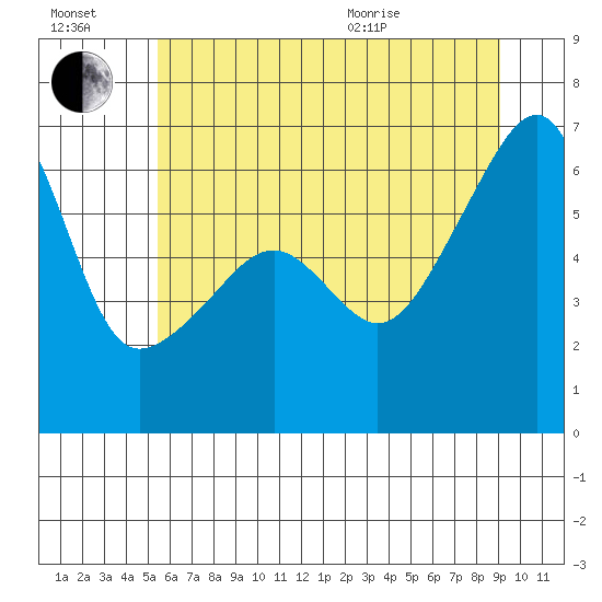 Smith Island tide chart for Saturday, July 17, 2021