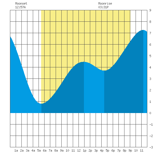 Smith Island tide chart for Sunday, July 18, 2021