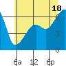 Smith Island tide chart for Sunday, July 18, 2021