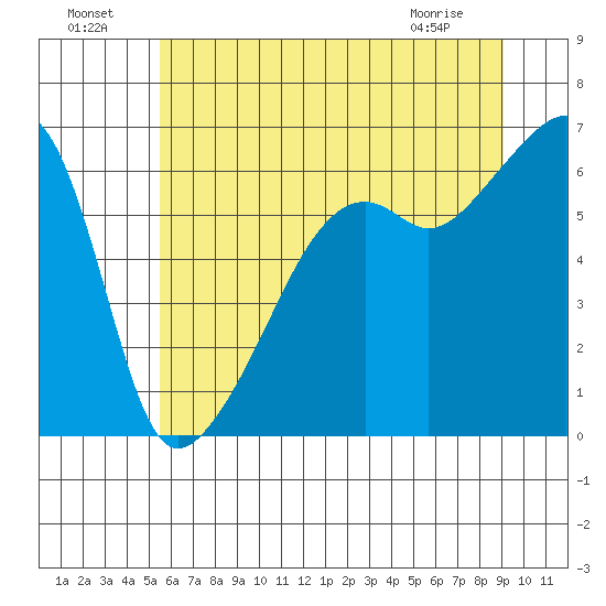 Smith Island tide chart for Monday, July 19, 2021