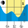 Smith Island tide chart for Thursday, July 1, 2021