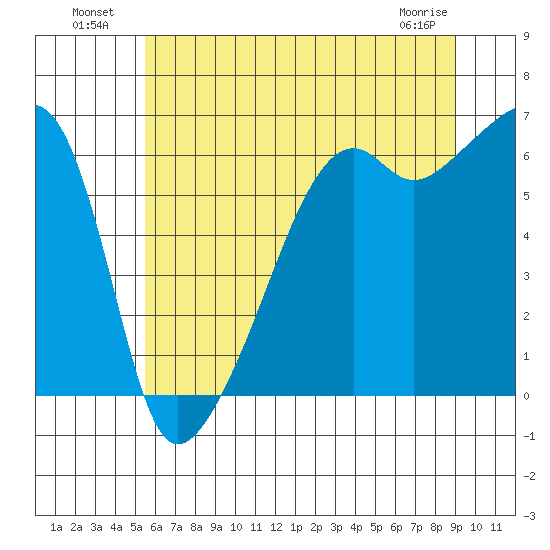 Smith Island tide chart for Tuesday, July 20, 2021