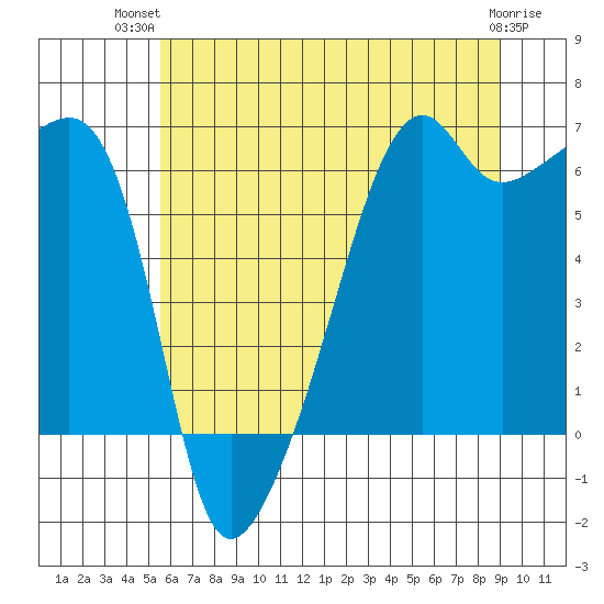 Smith Island tide chart for Thursday, July 22, 2021