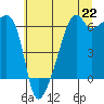 Smith Island tide chart for Thursday, July 22, 2021