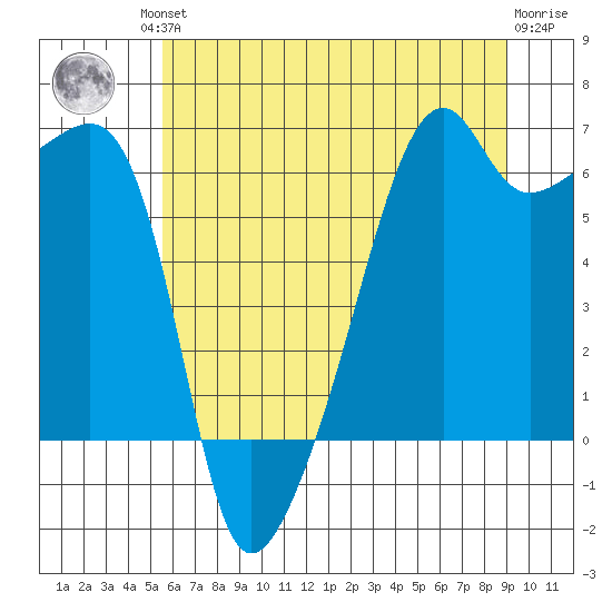 Smith Island tide chart for Friday, July 23, 2021