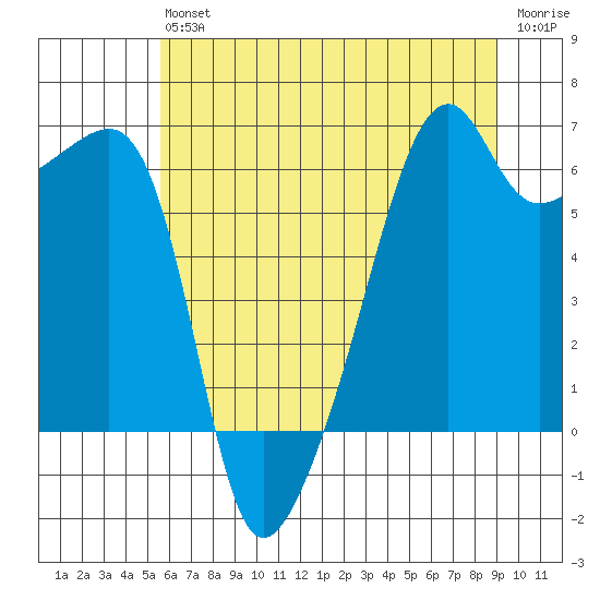Smith Island tide chart for Saturday, July 24, 2021