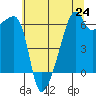 Smith Island tide chart for Saturday, July 24, 2021