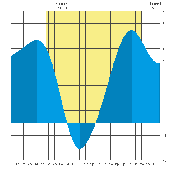 Smith Island tide chart for Sunday, July 25, 2021