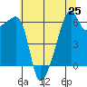 Smith Island tide chart for Sunday, July 25, 2021