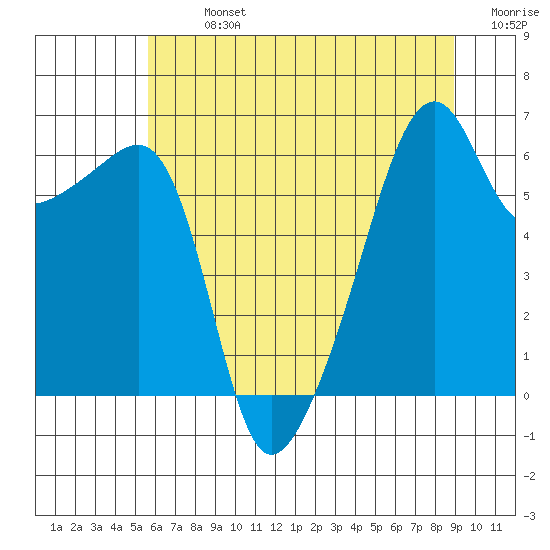 Smith Island tide chart for Monday, July 26, 2021