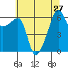 Smith Island tide chart for Tuesday, July 27, 2021