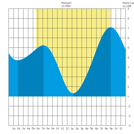 Smith Island tide chart for Wednesday, July 28, 2021