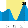 Smith Island tide chart for Wednesday, July 28, 2021