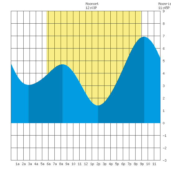 Smith Island tide chart for Thursday, July 29, 2021