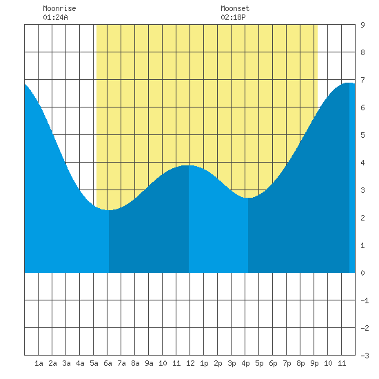 Smith Island tide chart for Friday, July 2, 2021