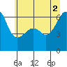 Smith Island tide chart for Friday, July 2, 2021