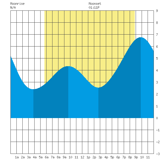 Smith Island tide chart for Friday, July 30, 2021