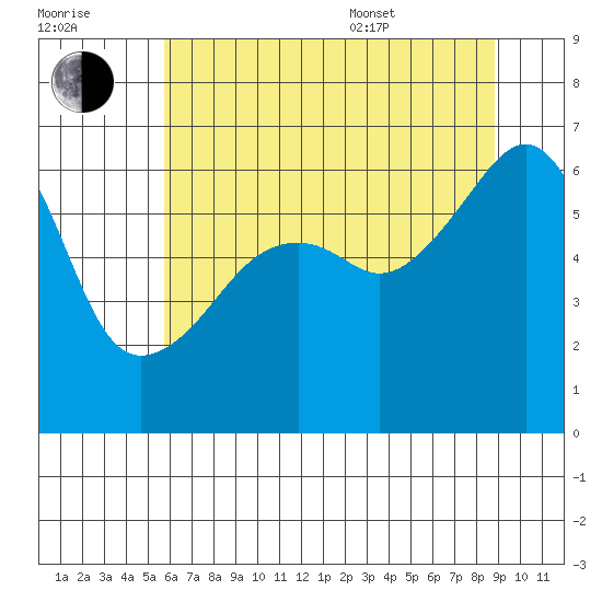Smith Island tide chart for Saturday, July 31, 2021
