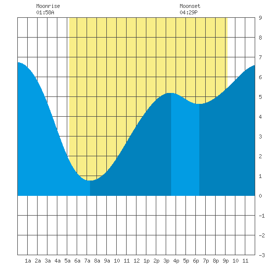 Smith Island tide chart for Sunday, July 4, 2021